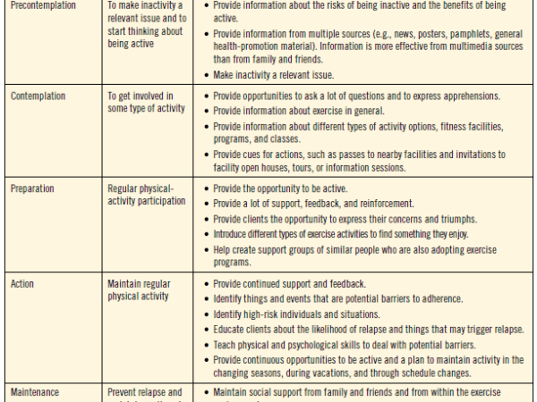 Motivation and Behaviour Change Strategies for Exercise&nbsp;Adherence