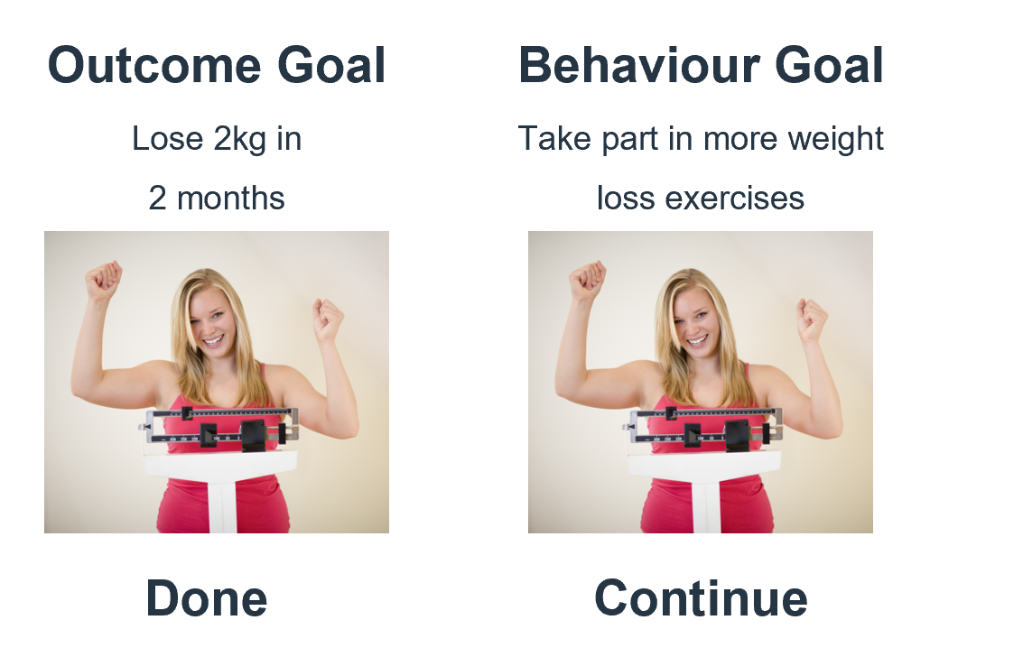Behaviour vs. Outcome-Based Goals – Which are best?